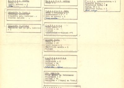 Organizacijska shema Puškarne, ki je bila priloga dokumenta o reorganizaciji podjetja leta 1962.